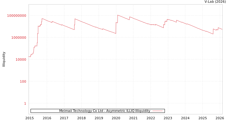 graph of Meimaii Technology Co Ltd ILLIQ-AMEM
