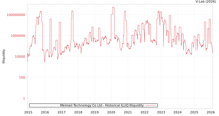 graph of Meimaii Technology Co Ltd ILLIQ-HIST