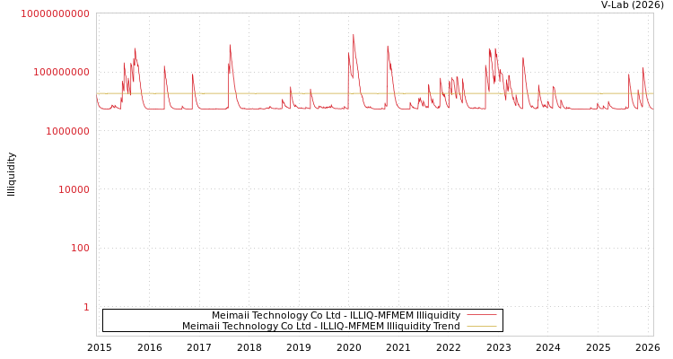 graph of Meimaii Technology Co Ltd ILLIQ-MFMEM