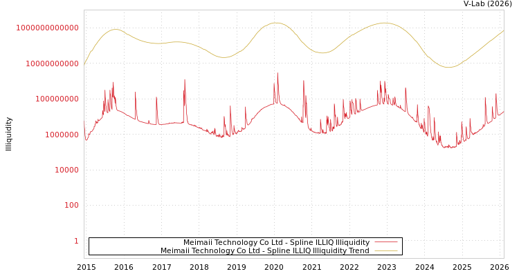 graph of Meimaii Technology Co Ltd ILLIQ-SMEM