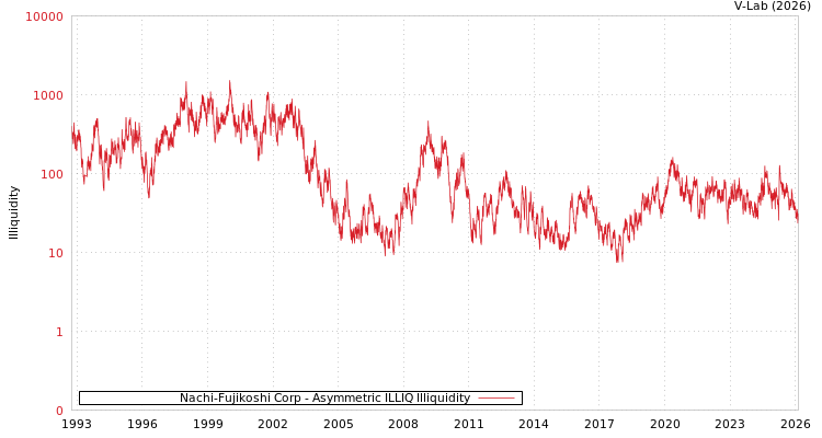 graph of Nachi-Fujikoshi Corp ILLIQ-AMEM