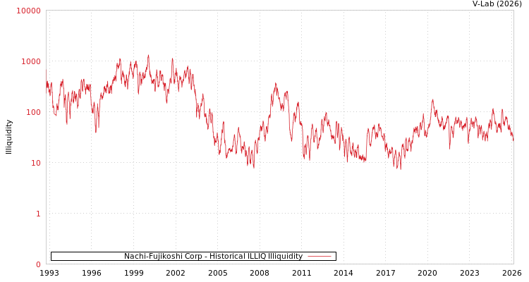 graph of Nachi-Fujikoshi Corp ILLIQ-HIST