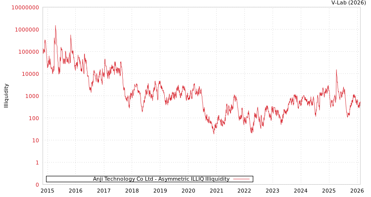 graph of Anji Technology Co Ltd ILLIQ-AMEM