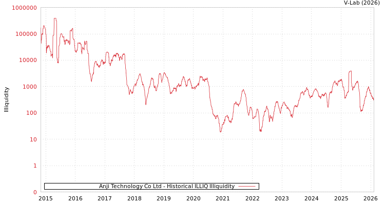 graph of Anji Technology Co Ltd ILLIQ-HIST