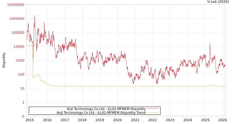 graph of Anji Technology Co Ltd ILLIQ-MFMEM