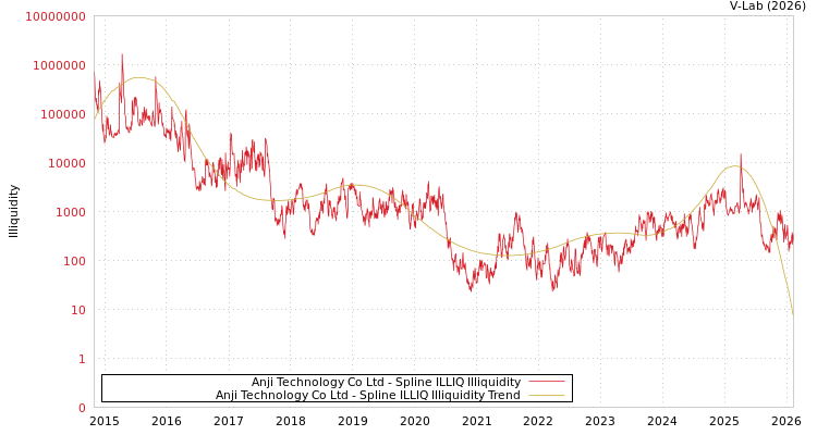 graph of Anji Technology Co Ltd ILLIQ-SMEM