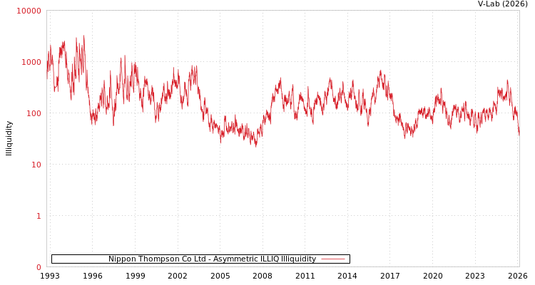 graph of Nippon Thompson Co Ltd ILLIQ-AMEM