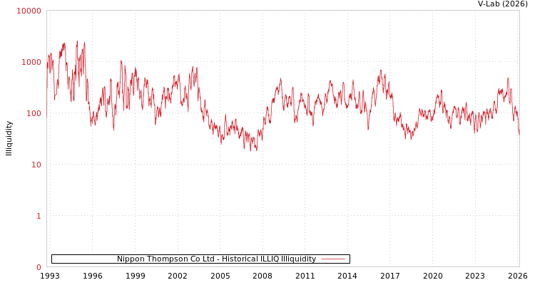 graph of Nippon Thompson Co Ltd ILLIQ-HIST