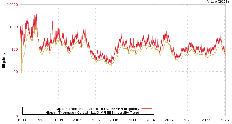 graph of Nippon Thompson Co Ltd ILLIQ-MFMEM