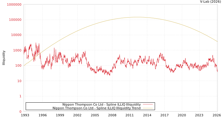 graph of Nippon Thompson Co Ltd ILLIQ-SMEM