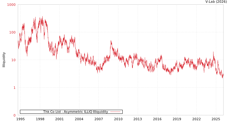 graph of Thk Co Ltd ILLIQ-AMEM