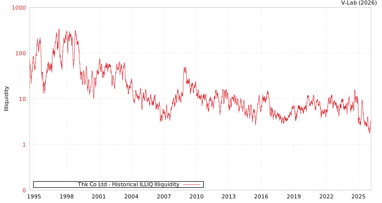 graph of Thk Co Ltd ILLIQ-HIST