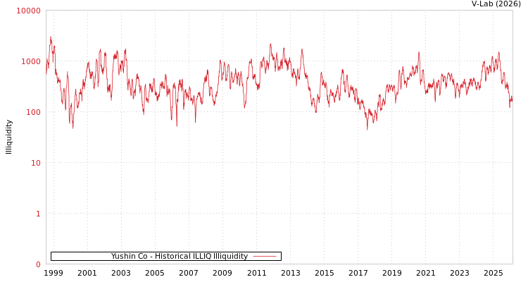 graph of Yushin Co ILLIQ-HIST