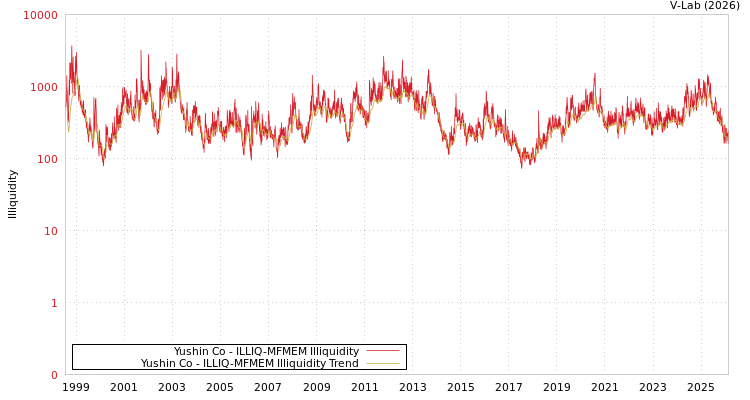 graph of Yushin Co ILLIQ-MFMEM