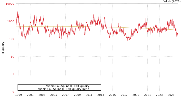 graph of Yushin Co ILLIQ-SMEM