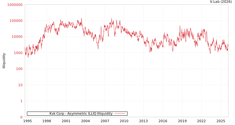 graph of Kvk Corp ILLIQ-AMEM
