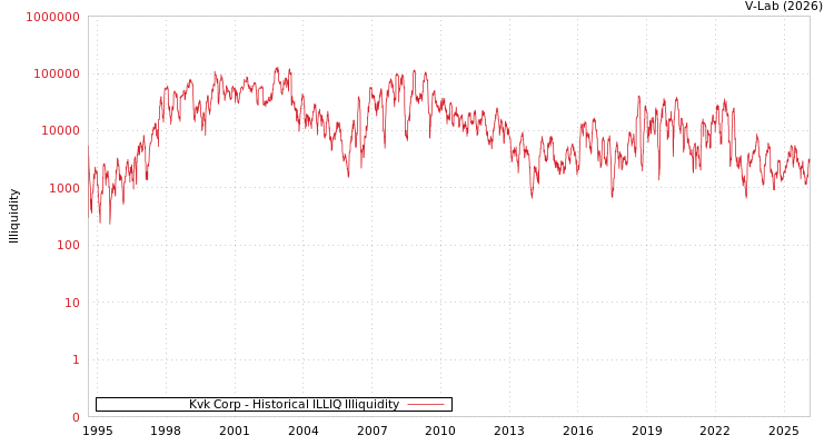 graph of Kvk Corp ILLIQ-HIST