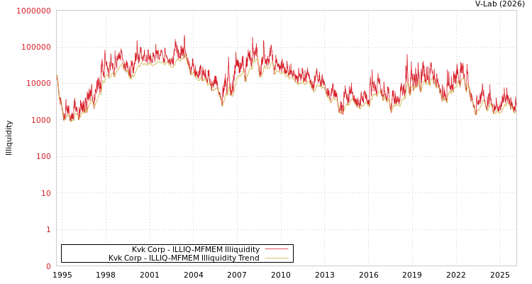 graph of Kvk Corp ILLIQ-MFMEM