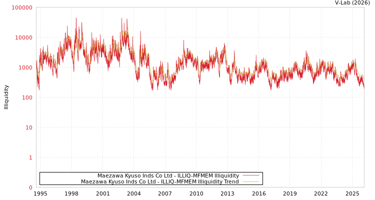 graph of Maezawa Kyuso Inds Co Ltd ILLIQ-MFMEM