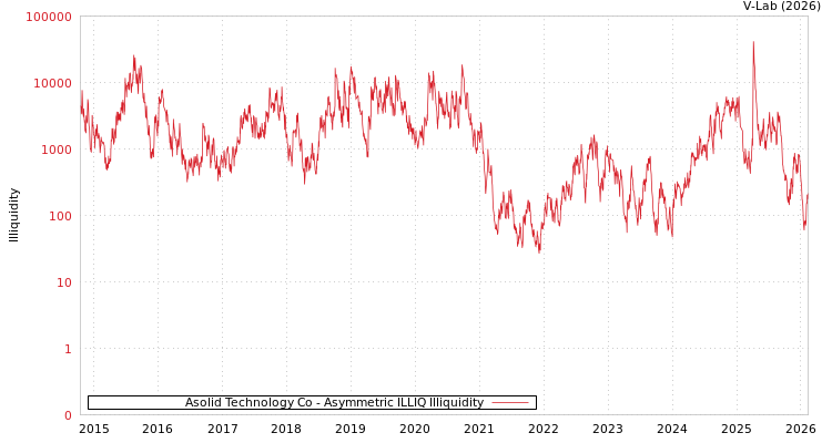 graph of Asolid Technology Co ILLIQ-AMEM