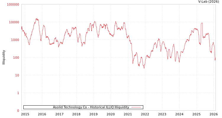 graph of Asolid Technology Co ILLIQ-HIST