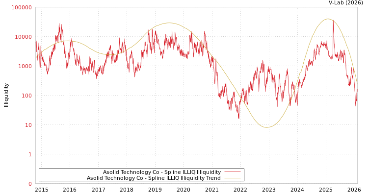 graph of Asolid Technology Co ILLIQ-SMEM