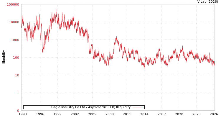 graph of Eagle Industry Co Ltd ILLIQ-AMEM