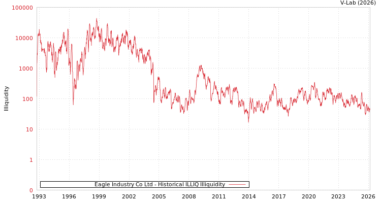 graph of Eagle Industry Co Ltd ILLIQ-HIST