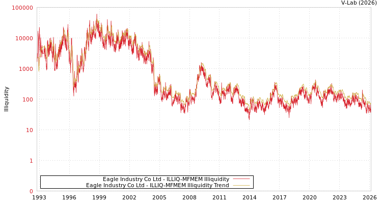 graph of Eagle Industry Co Ltd ILLIQ-MFMEM