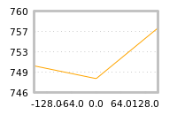 Impact of return on liquidity tomorrow
