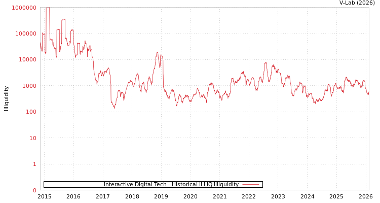 graph of Interactive Digital Tech ILLIQ-HIST
