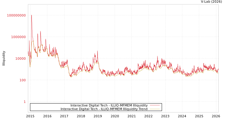 graph of Interactive Digital Tech ILLIQ-MFMEM