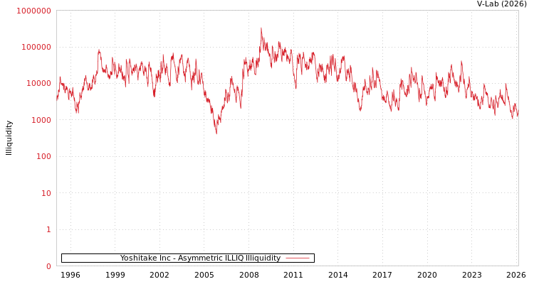 graph of Yoshitake Inc ILLIQ-AMEM