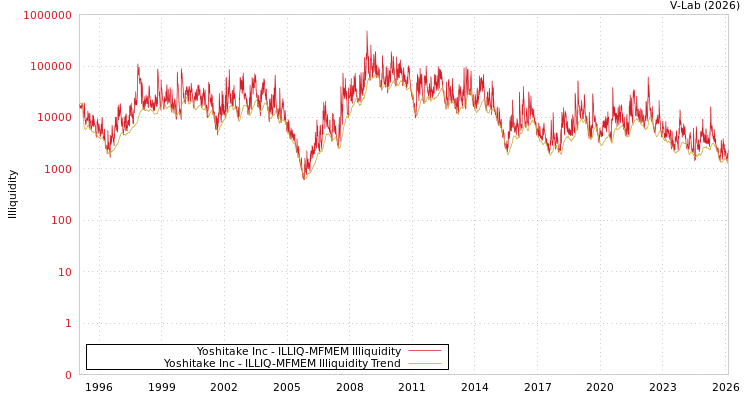 graph of Yoshitake Inc ILLIQ-MFMEM