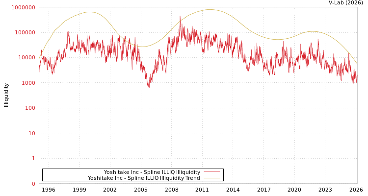 graph of Yoshitake Inc ILLIQ-SMEM