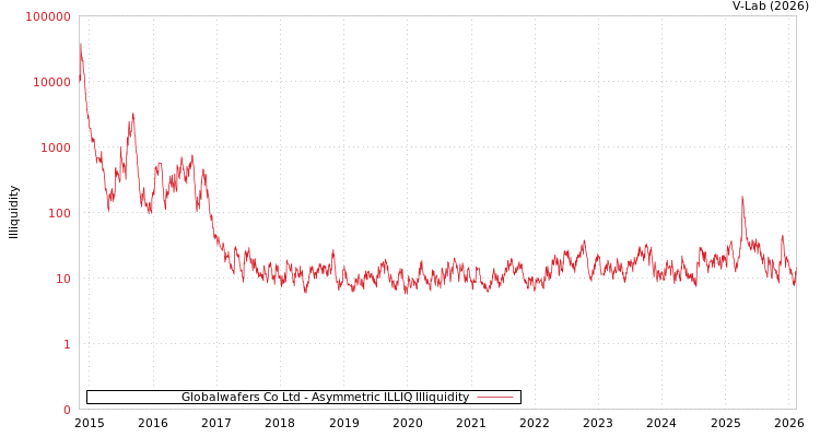 graph of Globalwafers Co Ltd ILLIQ-AMEM
