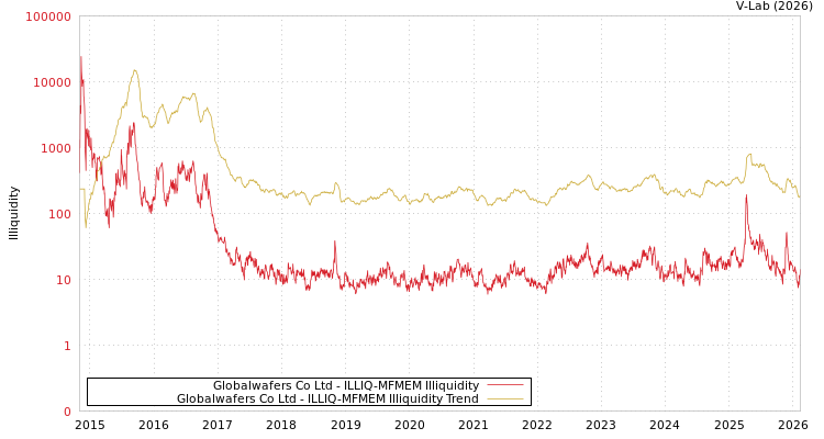 graph of Globalwafers Co Ltd ILLIQ-MFMEM