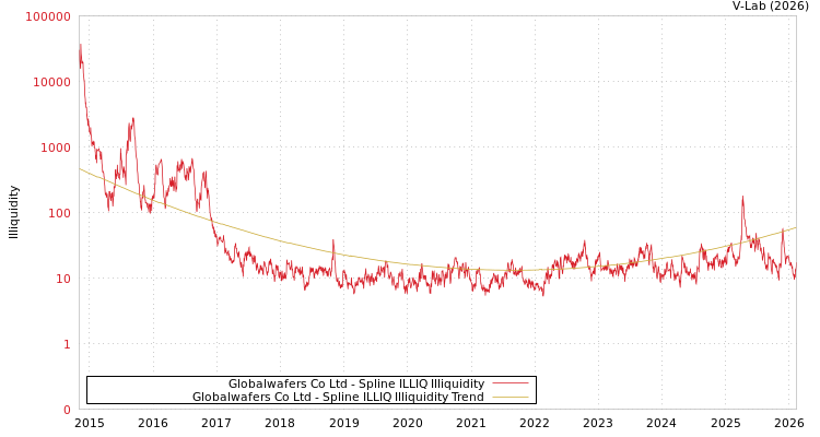 graph of Globalwafers Co Ltd ILLIQ-SMEM