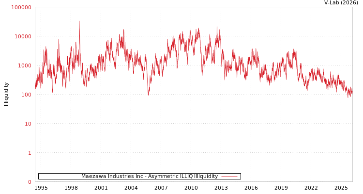 graph of Maezawa Industries Inc ILLIQ-AMEM