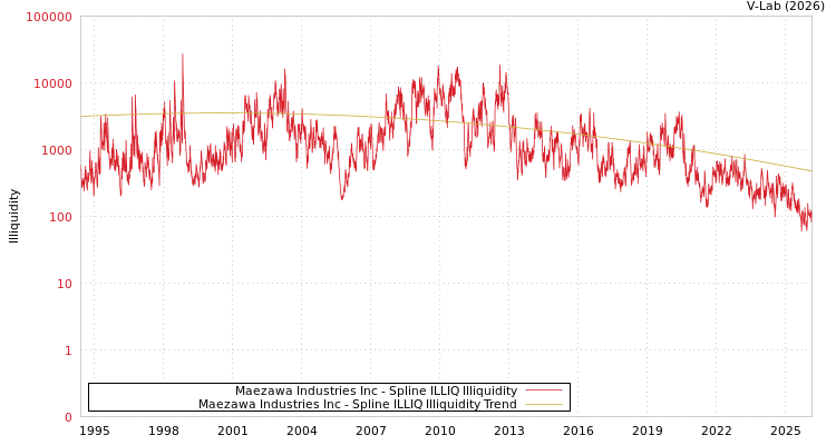 graph of Maezawa Industries Inc ILLIQ-SMEM