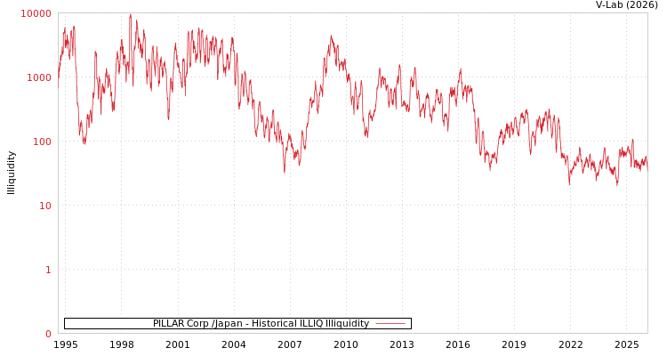graph of PILLAR Corp /Japan ILLIQ-HIST