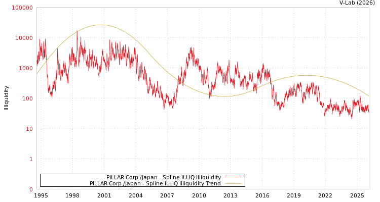 graph of PILLAR Corp /Japan ILLIQ-SMEM
