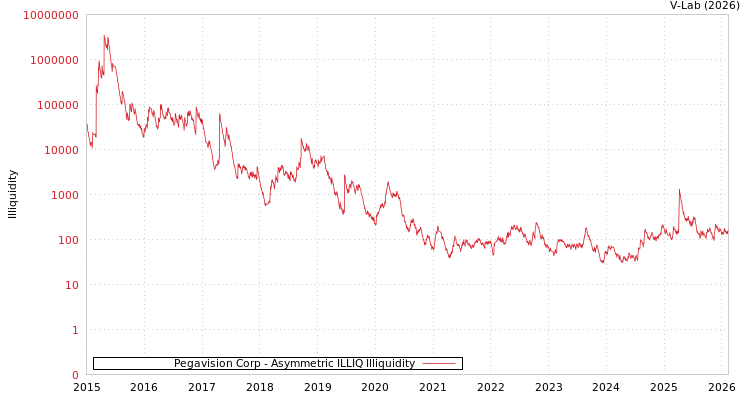 graph of Pegavision Corp ILLIQ-AMEM
