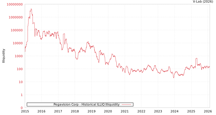 graph of Pegavision Corp ILLIQ-HIST