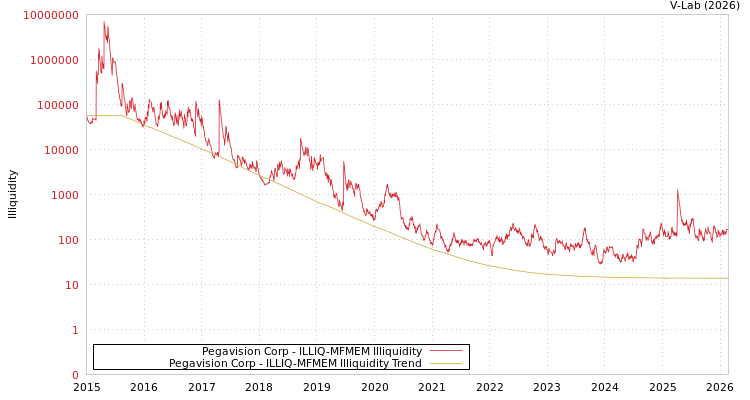 graph of Pegavision Corp ILLIQ-MFMEM