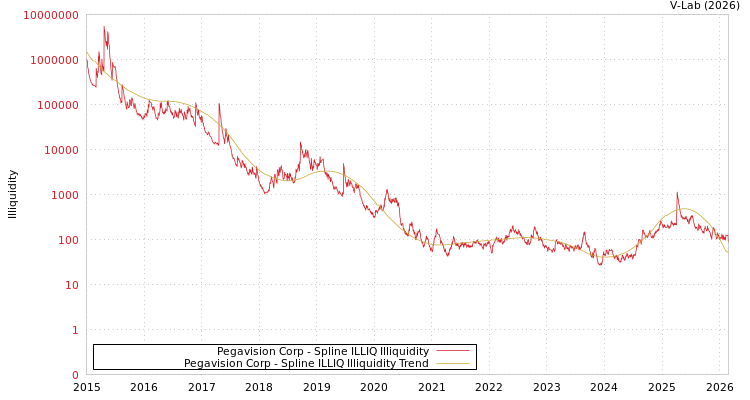 graph of Pegavision Corp ILLIQ-SMEM