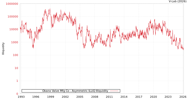 graph of Okano Valve Mfg Co ILLIQ-AMEM