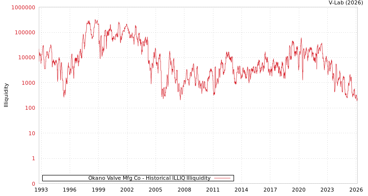 graph of Okano Valve Mfg Co ILLIQ-HIST