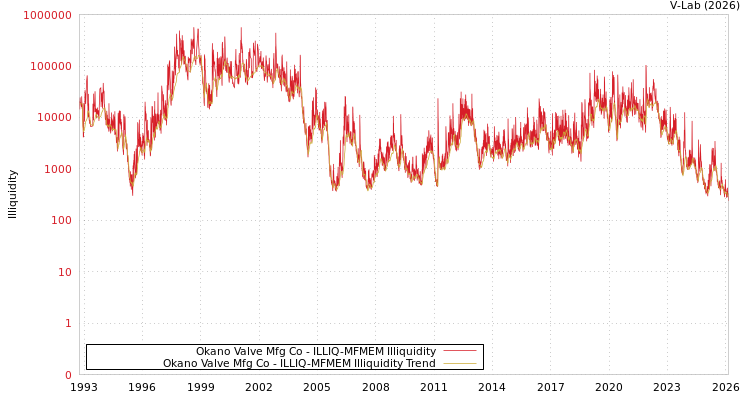 graph of Okano Valve Mfg Co ILLIQ-MFMEM
