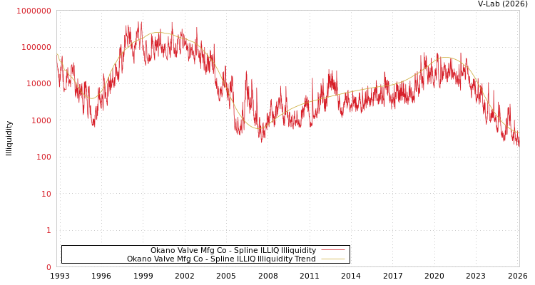 graph of Okano Valve Mfg Co ILLIQ-SMEM